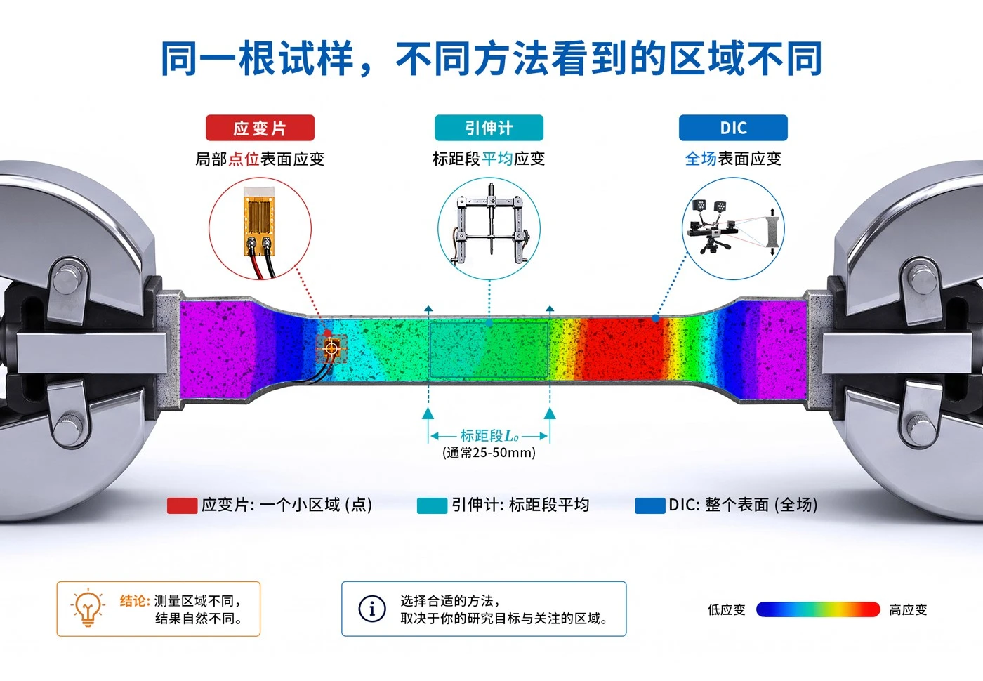 数字图像相关DIC技术与应变片、引伸计应用范畴对比示意图