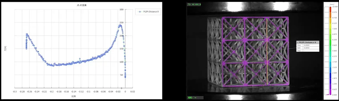 DIC三维应变测量系统分析3D打印晶格结构压缩过程应变-力曲线&线应变示意图