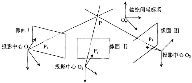 XTDP三维摄影测量系统获得离散的目标点三维坐标原理图