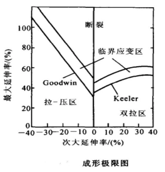 XTDIC-FLC板材极限成形测量系统用于成形极限图分析：包含主应变/次应变点的图表