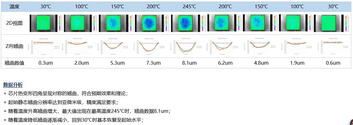 显微dic测量系统分析芯片不同温域下热翘曲数值结果
