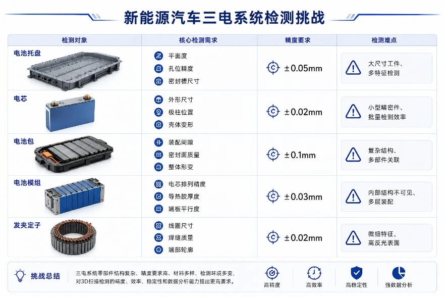 新能源汽车三电系统精密件3D尺寸检测挑战示意图