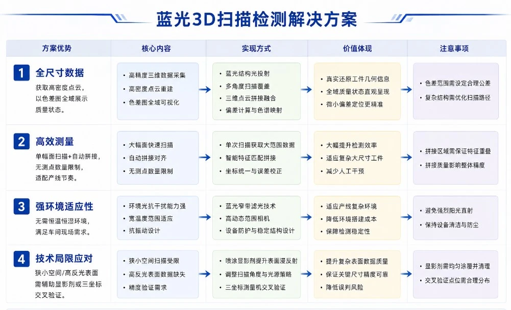 新能源三电精密零部件3D检测-蓝光3D扫描技术应用方案