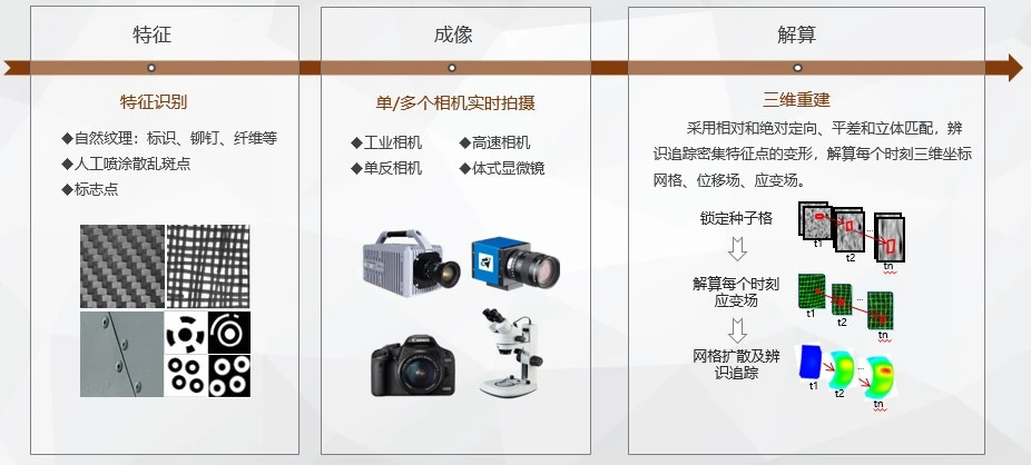 数字图像相关DIC技术原理示意图