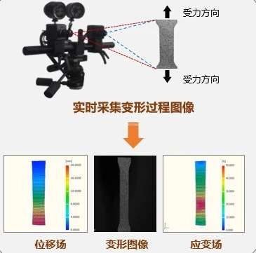 数字图像相关DIC技术分析实现应变场分析示意图