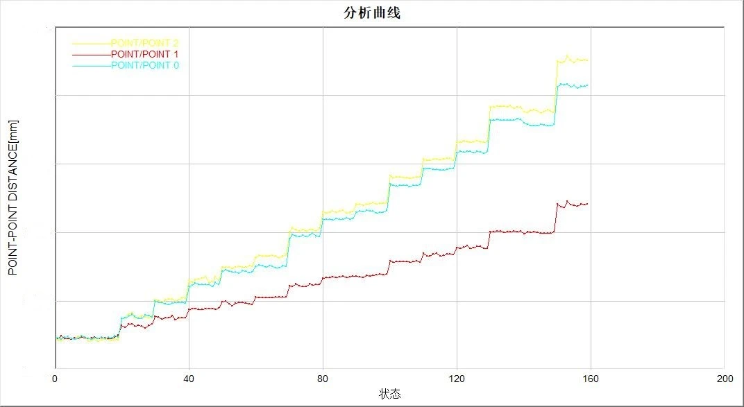 DIC三维应变测量系统分析PCB高低温冲击点‑点距离随试验工况变化曲线