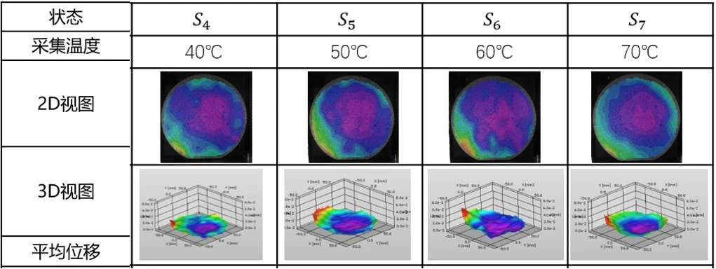 数字图像相关DIC技术分析晶圆40-70°温度段2D/3D热翘曲结果