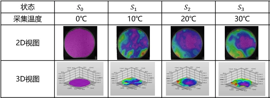 数字图像相关DIC技术分析晶圆0-40°温度段2D/3D热翘曲结果