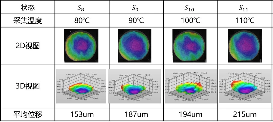 数字图像相关DIC技术分析晶圆80-110°温度段2D/3D热翘曲结果