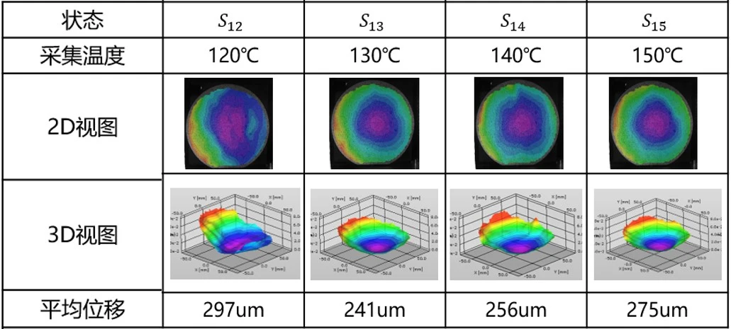 数字图像相关DIC技术分析晶圆120-150°温度段2D/3D热翘曲结果