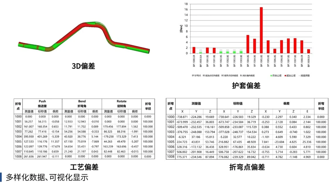 管材3D偏差分析与护套偏差分析结果 管材3D偏差分析与护套偏差分析结果
